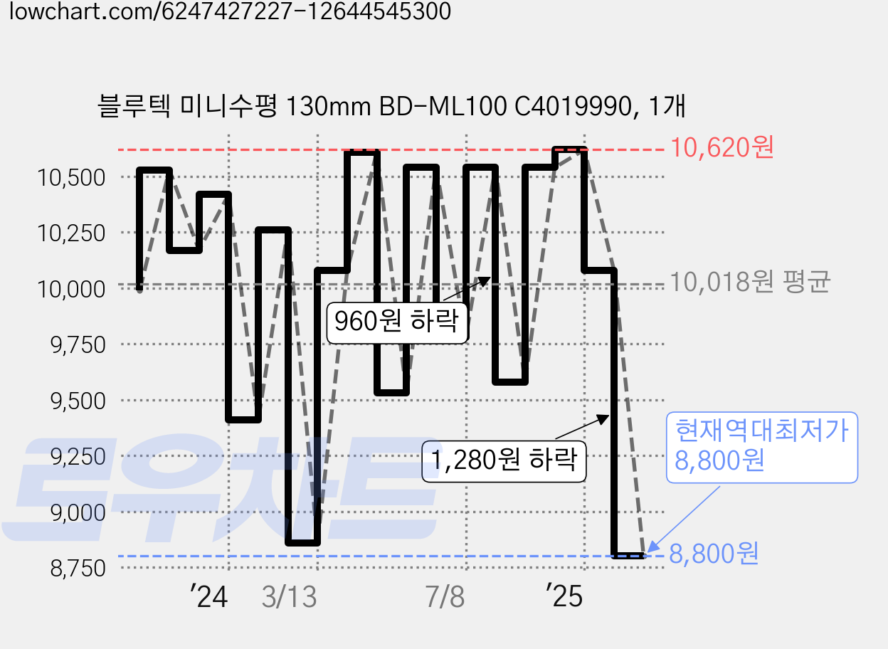 블루텍 미니수평 130mm BD-ML100 C4019990, 1개 가격 변동 차트, 현재가 8,800원, 역대최저가