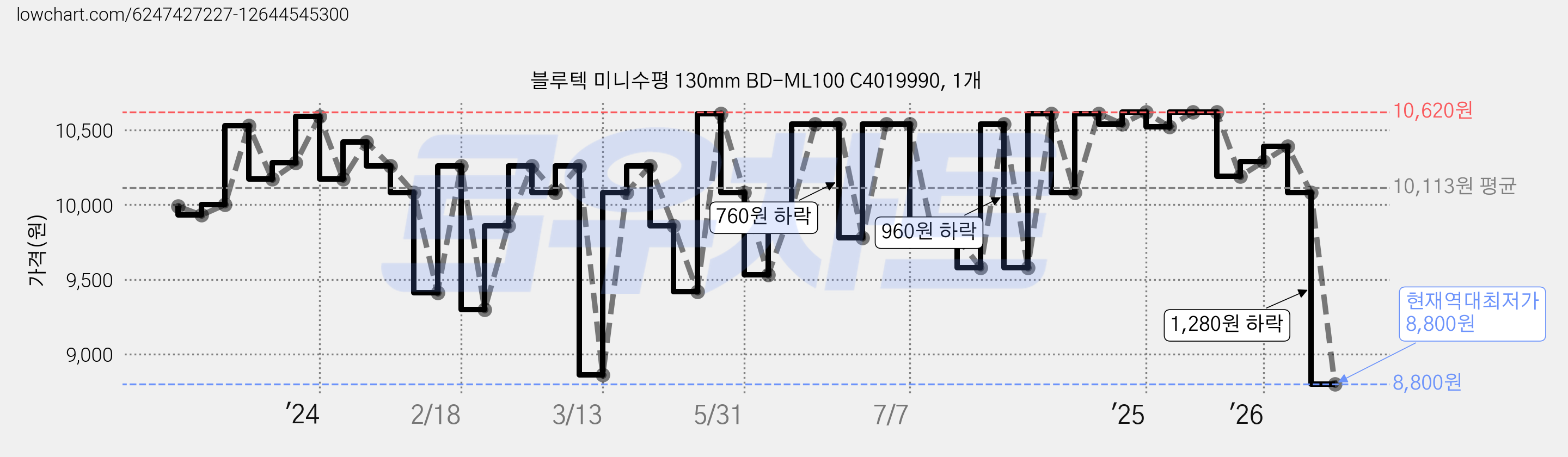 블루텍 미니수평 130mm BD-ML100 C4019990, 1개 가격 변동 차트, 현재가 8,800원, 역대최저가