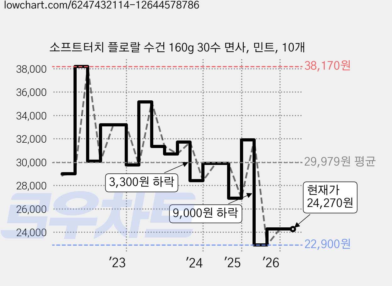 소프트터치 플로랄 수건 160g 30수 면사, 민트, 10개 가격 변동 차트, 현재가 24,270원, 관측 최저가 22,900원