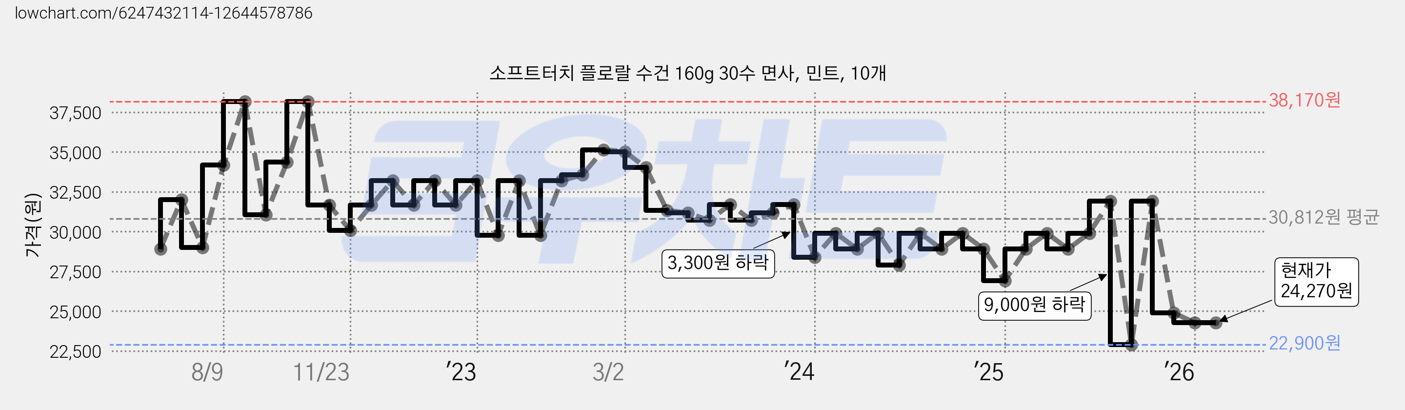 소프트터치 플로랄 수건 160g 30수 면사, 민트, 10개 가격 변동 차트, 현재가 24,270원, 관측 최저가 22,900원