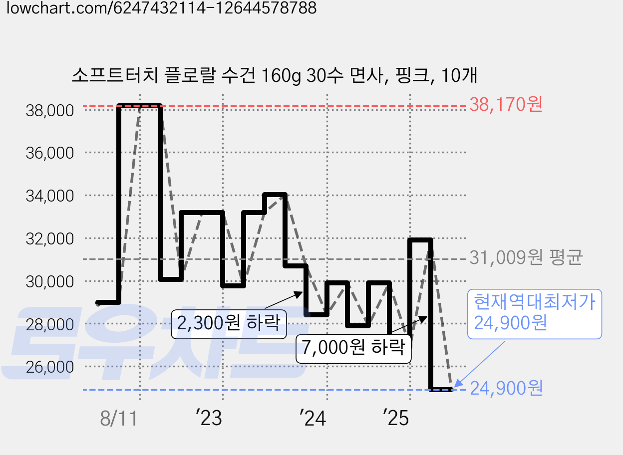 소프트터치 플로랄 수건 160g 30수 면사, 핑크, 10개 가격 변동 차트, 현재가 24,900원, 역대최저가