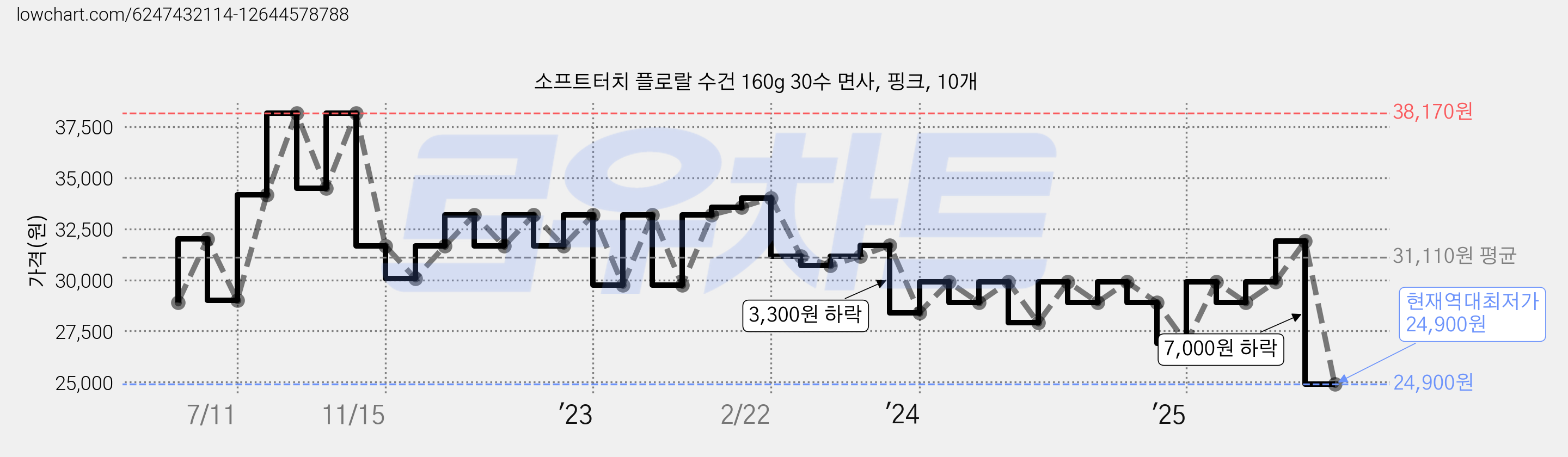 소프트터치 플로랄 수건 160g 30수 면사, 핑크, 10개 가격 변동 차트, 현재가 24,900원, 역대최저가