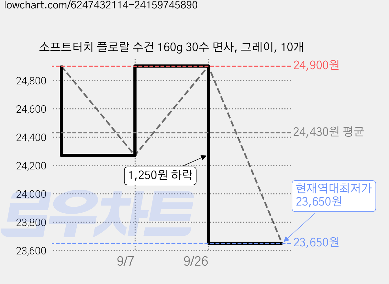 소프트터치 플로랄 수건 160g 30수 면사, 그레이, 10개 가격 변동 차트, 현재가 23,650원, 역대최저가