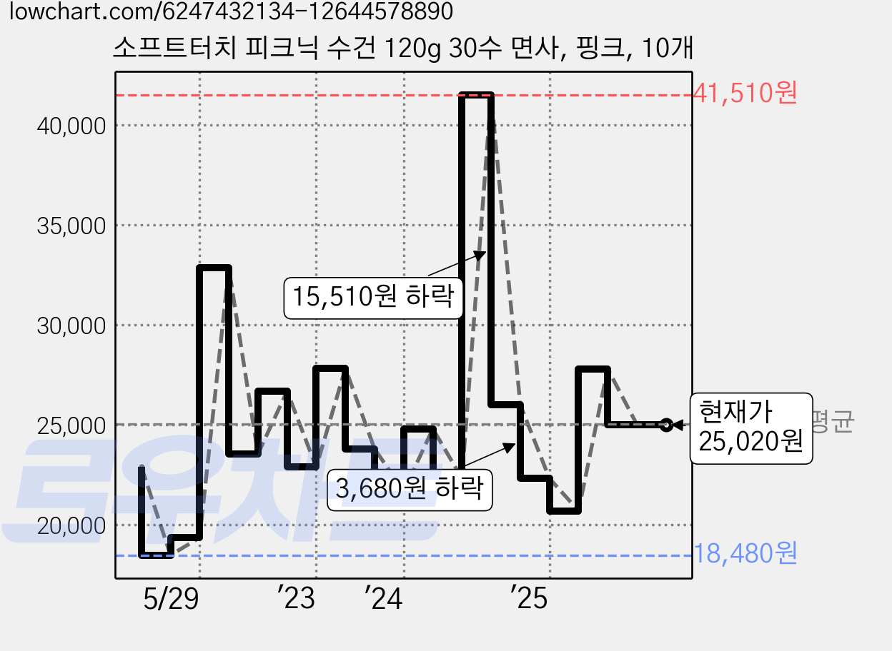 소프트터치 피크닉 수건 120g 30수 면사, 핑크, 10개 가격 변동 차트, 현재가 25,020원, 관측 최저가 18,480원