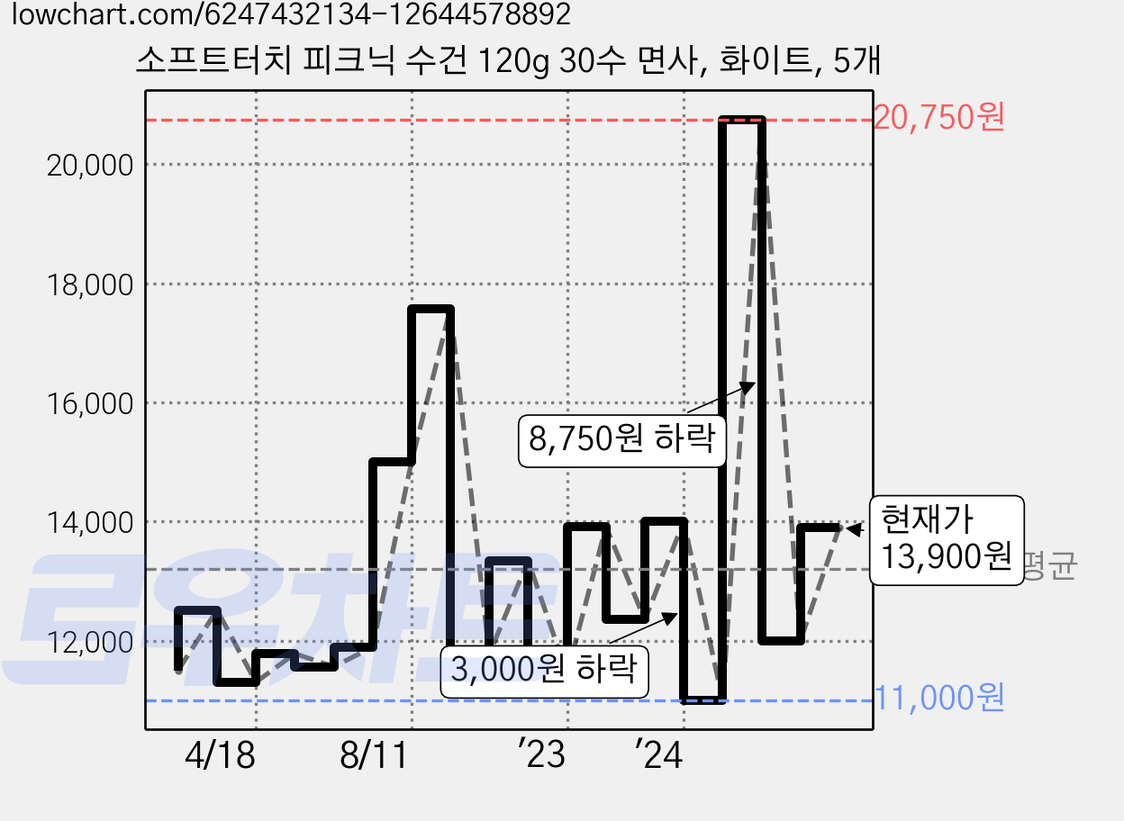 소프트터치 피크닉 수건 120g 30수 면사, 화이트, 5개 가격 변동 차트, 현재가 13,900원, 관측 최저가 11,000원