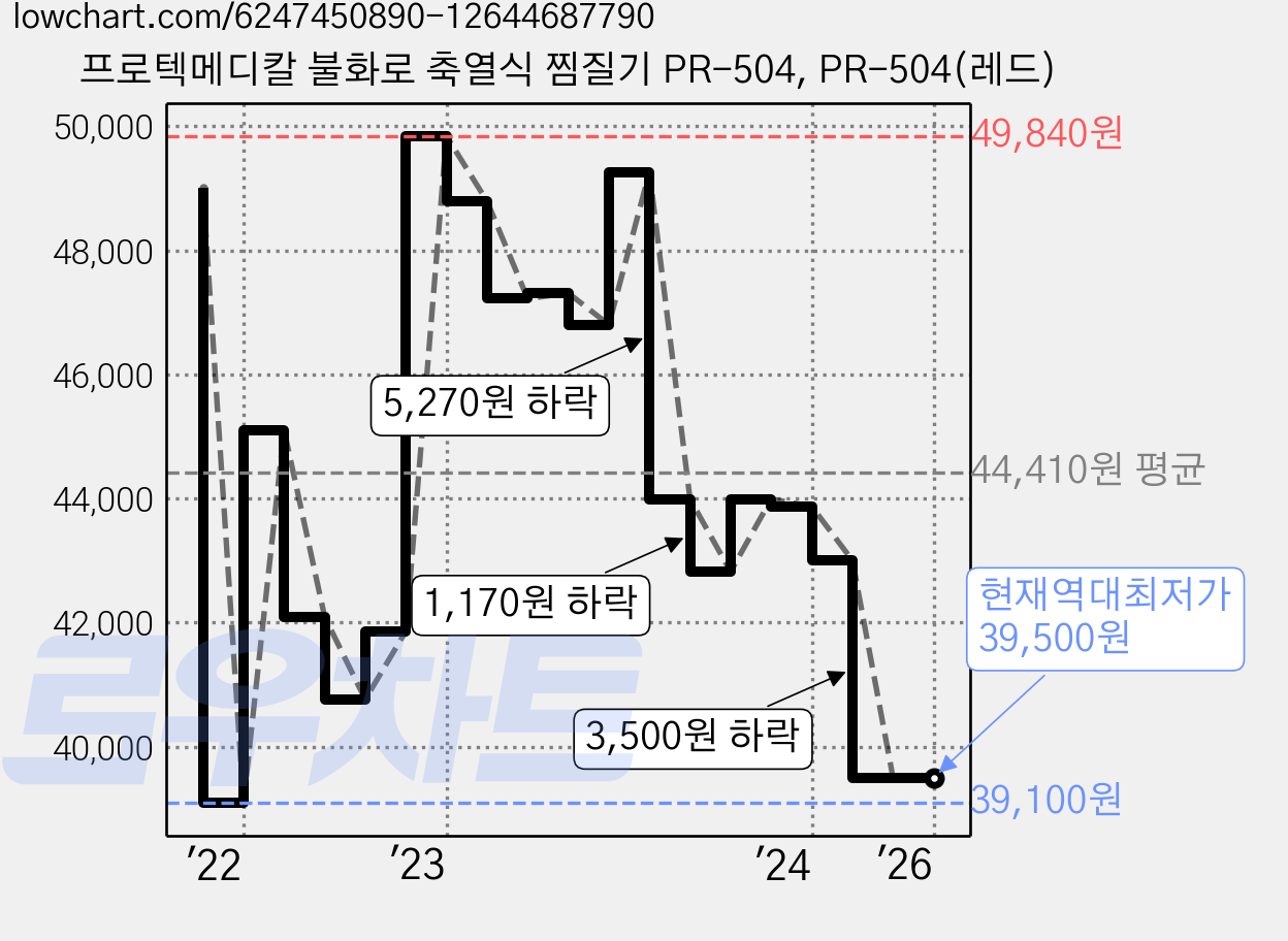 프로텍메디칼 불화로 축열식 찜질기 PR-504, PR-504(레드) 가격 변동 차트, 현재가 39,500원, 역대최저가