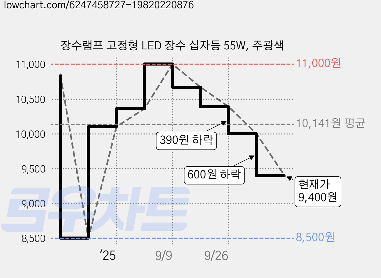 장수램프 고정형 LED 장수 십자등 55W, 주광색 가격 변동 차트, 현재가 9,400원, 관측 최저가 8,500원
