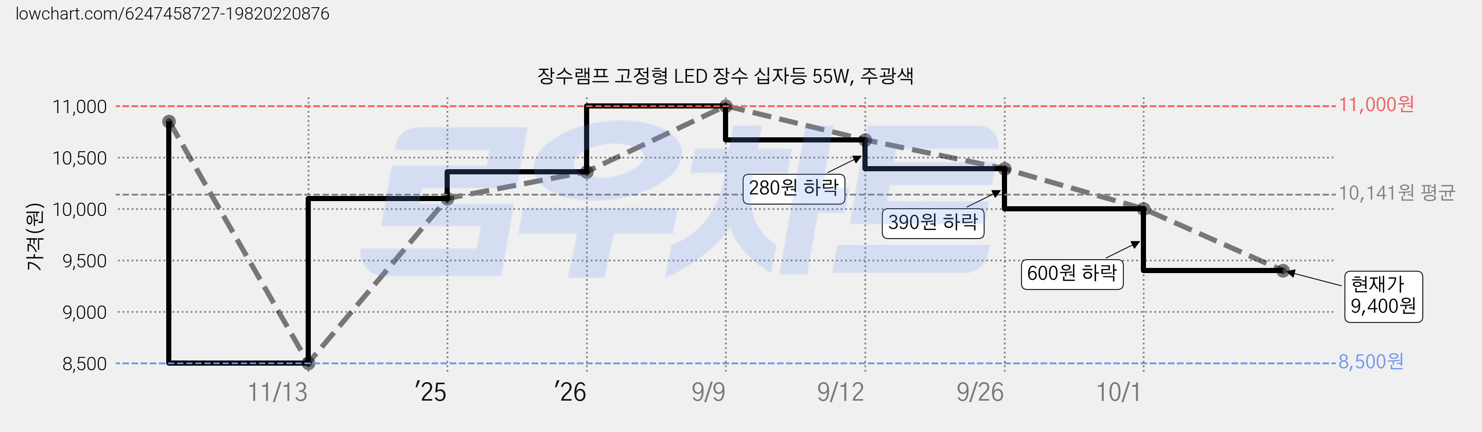 장수램프 고정형 LED 장수 십자등 55W, 주광색 가격 변동 차트, 현재가 9,400원, 관측 최저가 8,500원