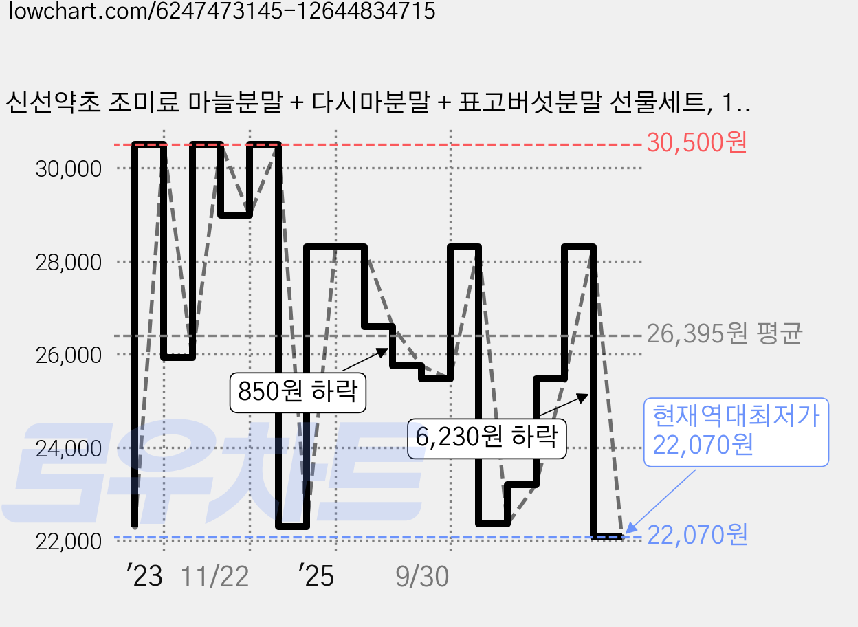 신선약초 조미료 마늘분말 + 다시마분말 + 표고버섯분말 선물세트, 1세트 가격 변동 차트, 현재가 22,070원, 역대최저가