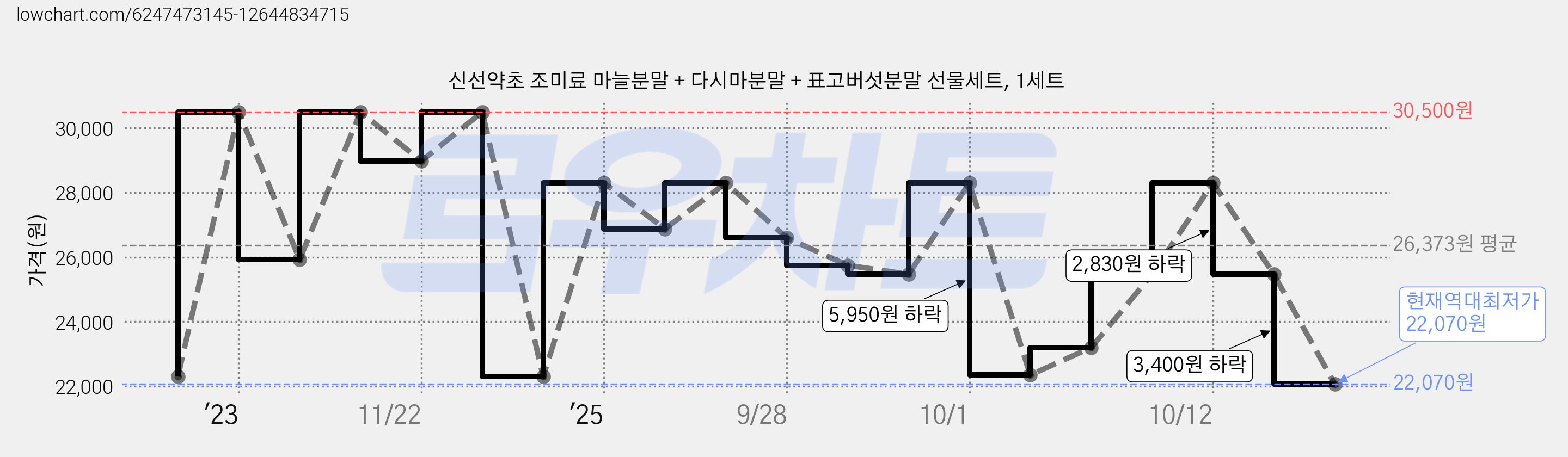 신선약초 조미료 마늘분말 + 다시마분말 + 표고버섯분말 선물세트, 1세트 가격 변동 차트, 현재가 22,070원, 역대최저가