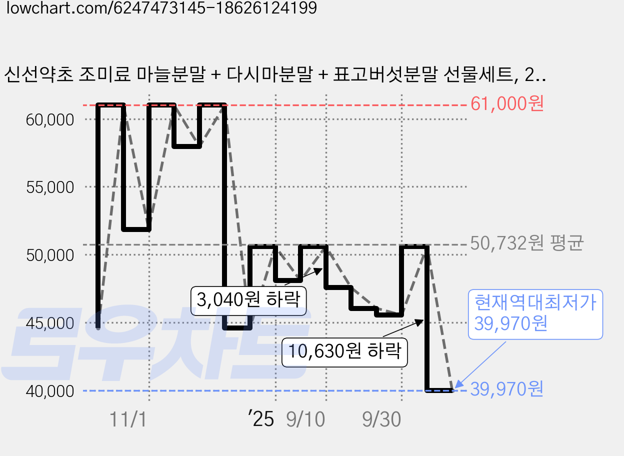 신선약초 조미료 마늘분말 + 다시마분말 + 표고버섯분말 선물세트, 2세트 가격 변동 차트, 현재가 39,970원, 역대최저가