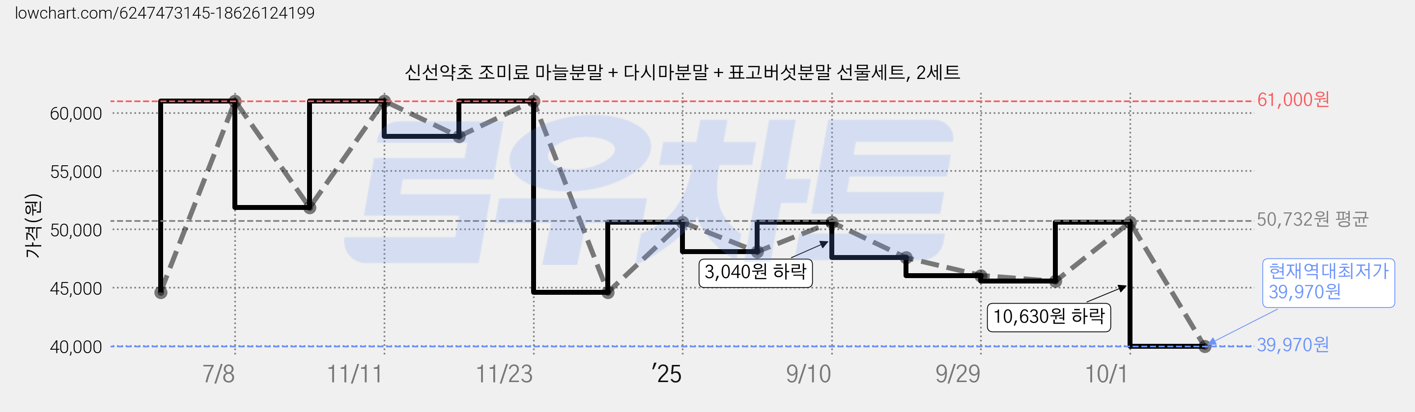 신선약초 조미료 마늘분말 + 다시마분말 + 표고버섯분말 선물세트, 2세트 가격 변동 차트, 현재가 39,970원, 역대최저가