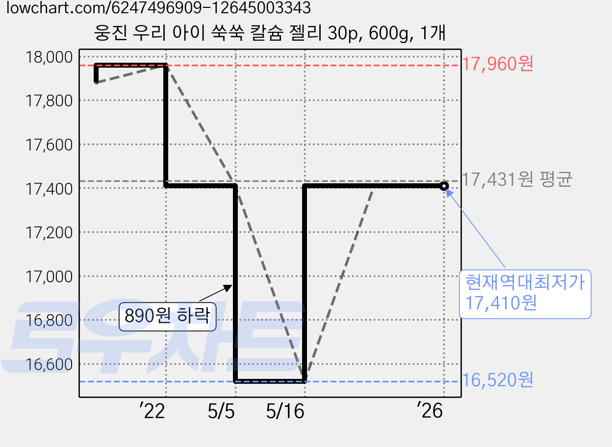 웅진 우리 아이 쑥쑥 칼슘 젤리 30p, 600g, 1개 가격 변동 차트, 현재가 17,410원, 역대최저가