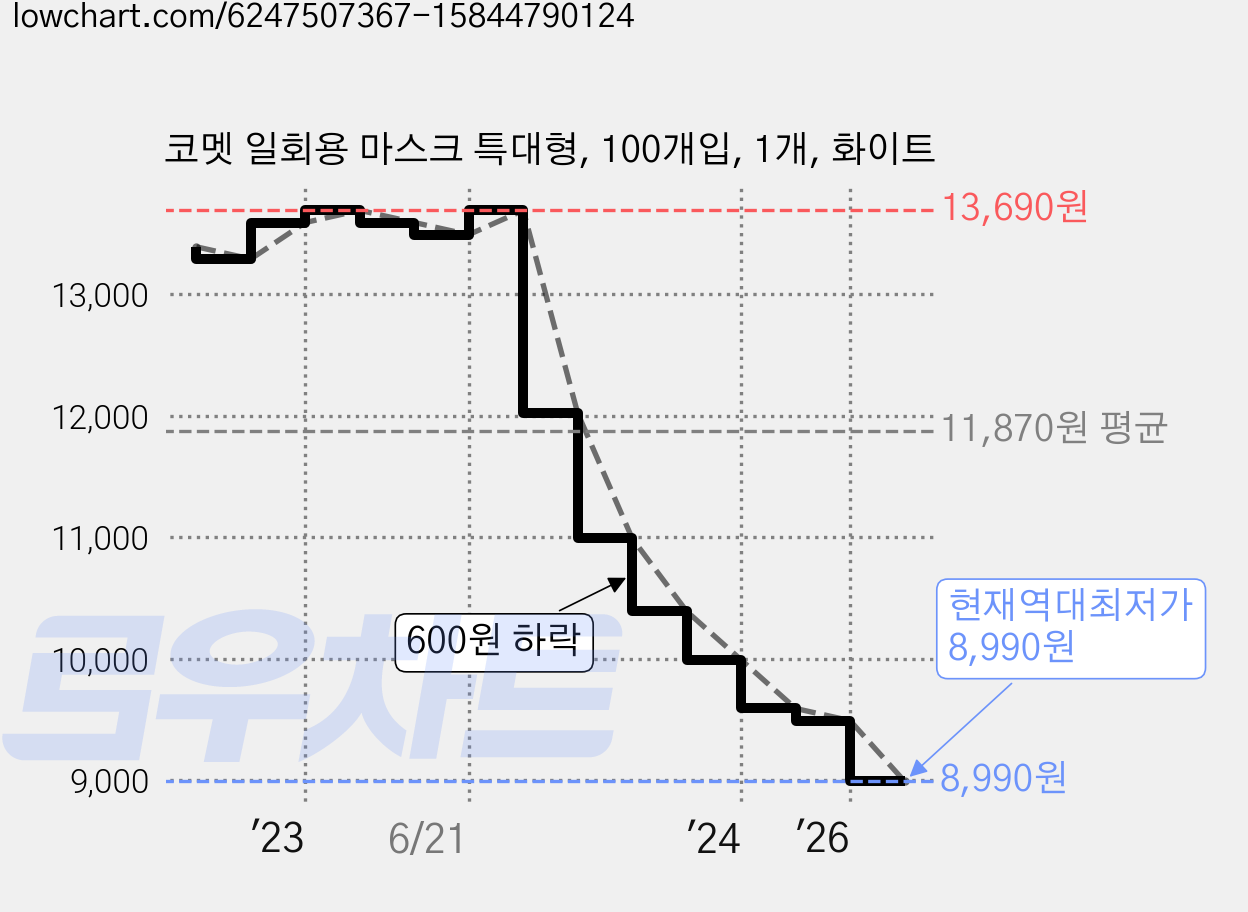 코멧 일회용 마스크 특대형, 100개입, 1개, 화이트 가격 변동 차트, 현재가 8,990원, 역대최저가