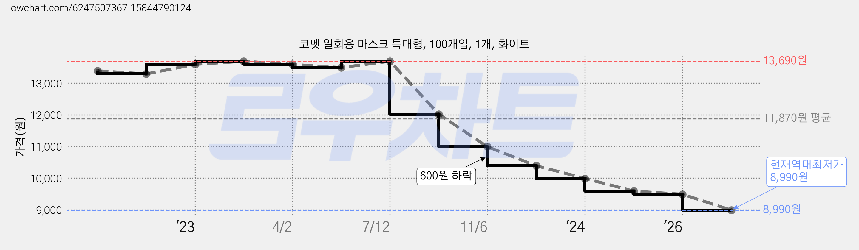 코멧 일회용 마스크 특대형, 100개입, 1개, 화이트 가격 변동 차트, 현재가 8,990원, 역대최저가