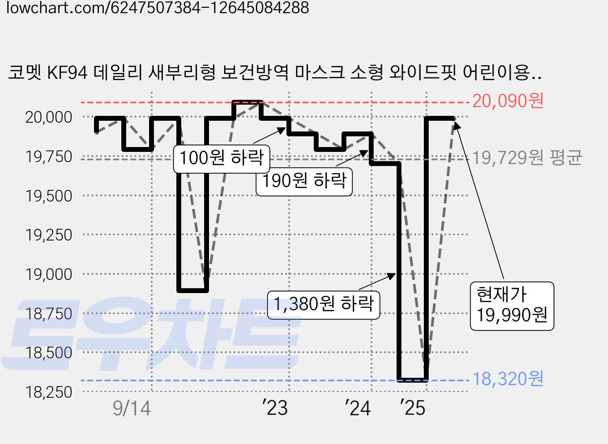 코멧 KF94 데일리 새부리형 보건방역 마스크 소형 와이드핏 어린이용, 5매입, 20개, 화이트 가격 변동 차트, 현재가 19,990원, 관측 최저가 18,320원