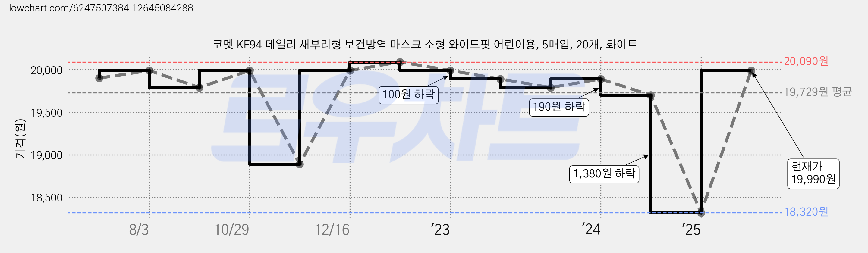 코멧 KF94 데일리 새부리형 보건방역 마스크 소형 와이드핏 어린이용, 5매입, 20개, 화이트 가격 변동 차트, 현재가 19,990원, 관측 최저가 18,320원