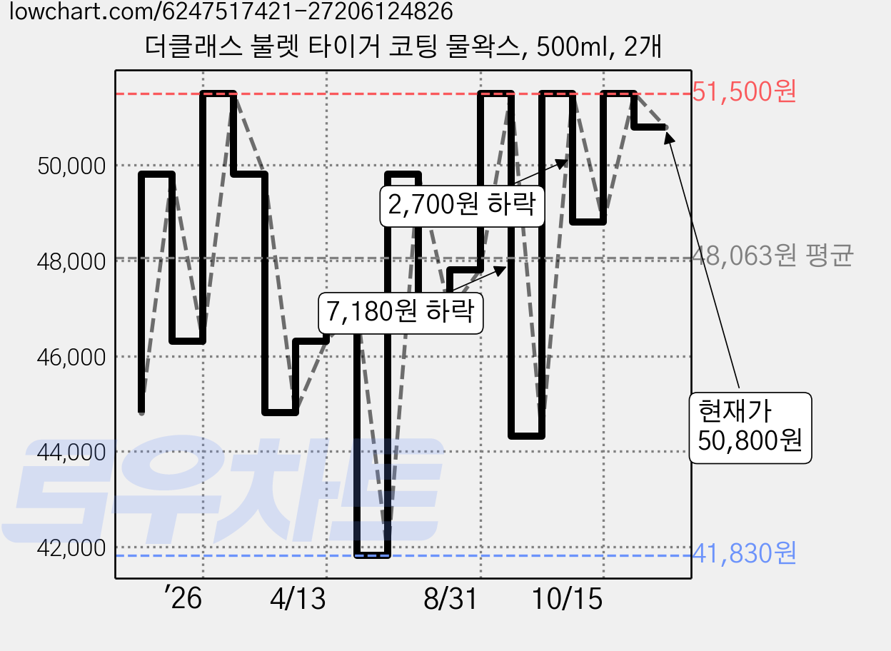 더클래스 불렛 타이거 코팅 물왁스, 500ml, 2개 가격 변동 차트, 현재가 50,800원, 관측 최저가 41,830원