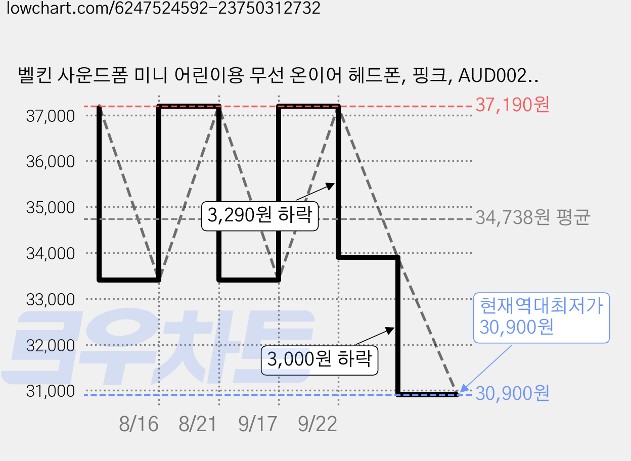 벨킨 사운드폼 미니 어린이용 무선 온이어 헤드폰, 핑크, AUD002btPKV3 가격 변동 차트, 현재가 30,900원, 역대최저가