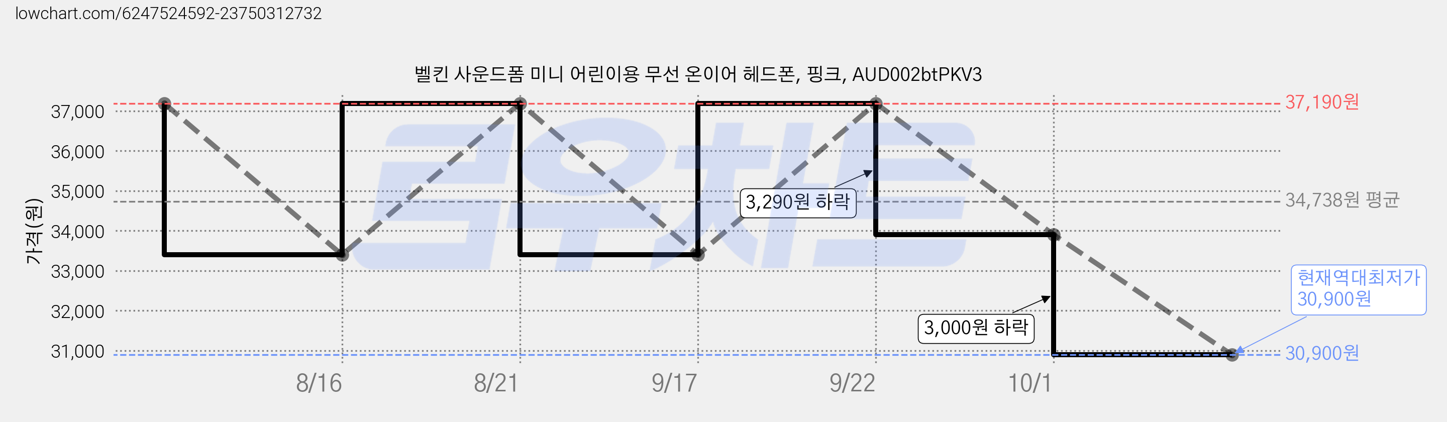벨킨 사운드폼 미니 어린이용 무선 온이어 헤드폰, 핑크, AUD002btPKV3 가격 변동 차트, 현재가 30,900원, 역대최저가