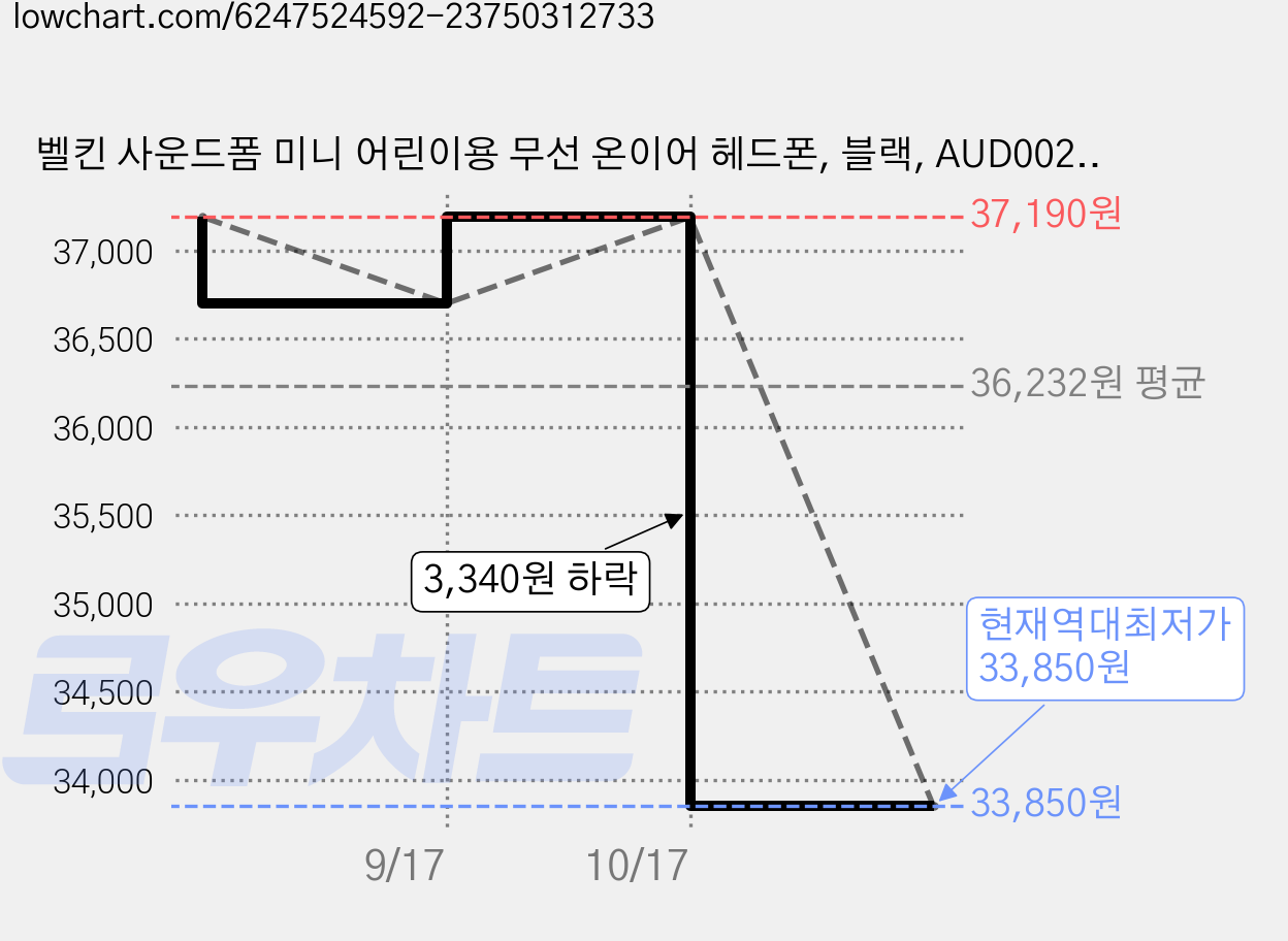 벨킨 사운드폼 미니 어린이용 무선 온이어 헤드폰, 블랙, AUD002btBKV3 가격 변동 차트, 현재가 33,850원, 역대최저가