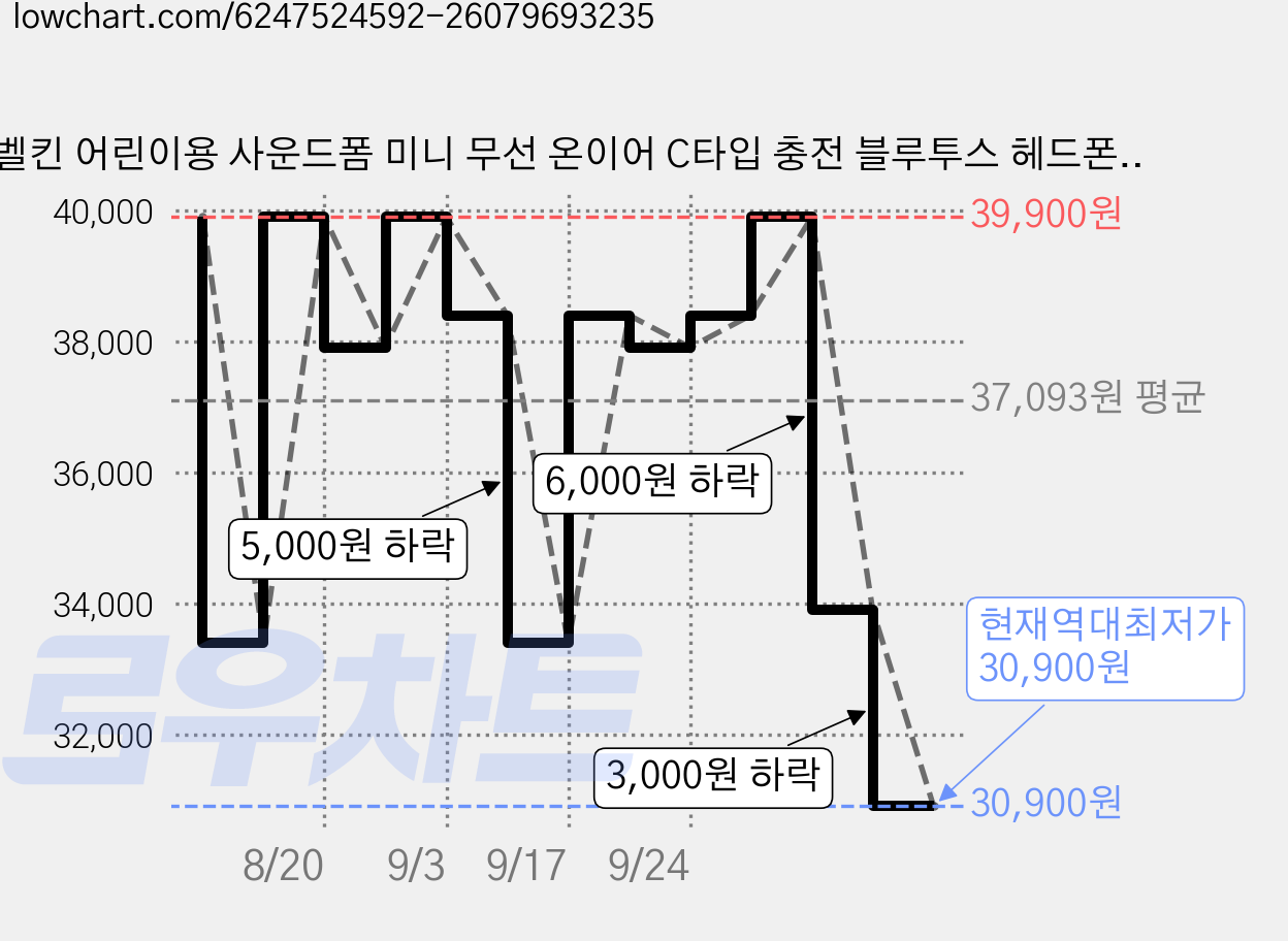 벨킨 어린이용 사운드폼 미니 무선 온이어 C타입 충전 블루투스 헤드폰 AUD002fqMNV3 민트 30시간 멀티단자 가격 변동 차트, 현재가 30,900원, 역대최저가