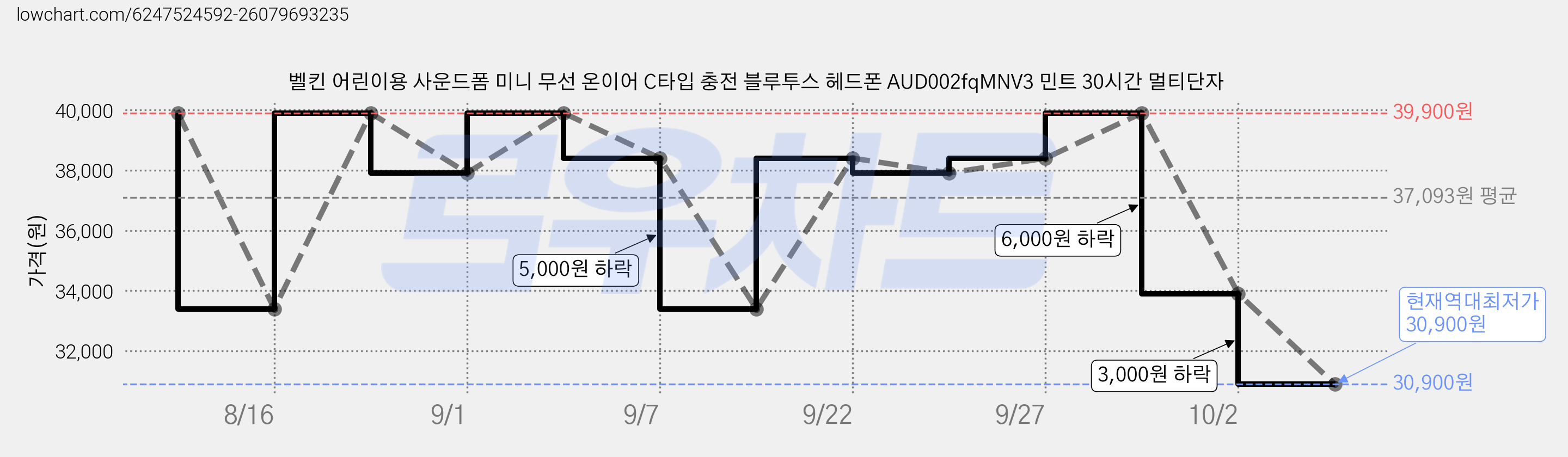 벨킨 어린이용 사운드폼 미니 무선 온이어 C타입 충전 블루투스 헤드폰 AUD002fqMNV3 민트 30시간 멀티단자 가격 변동 차트, 현재가 30,900원, 역대최저가
