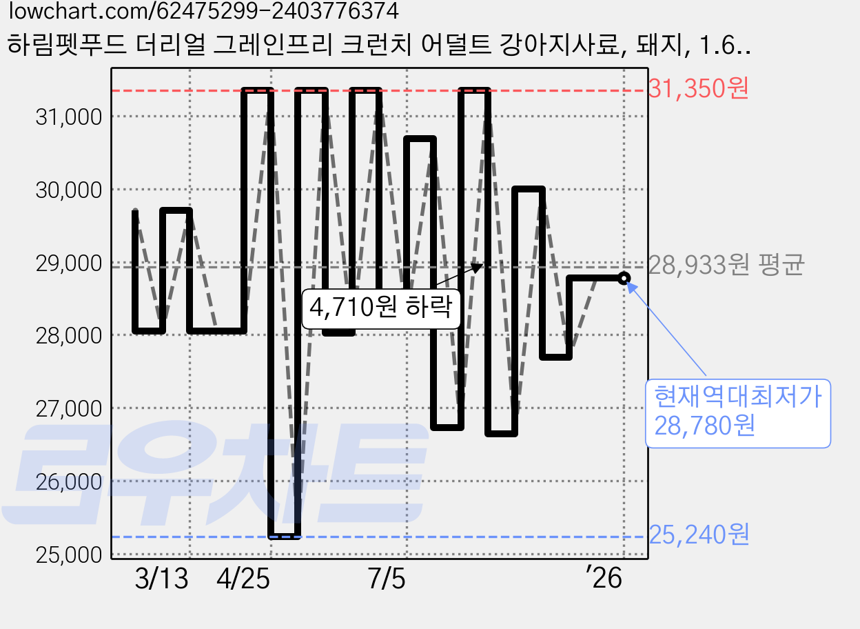 하림펫푸드 더리얼 그레인프리 크런치 어덜트 강아지사료, 돼지, 1.6kg, 1개 가격 변동 차트, 현재가 28,780원, 역대최저가