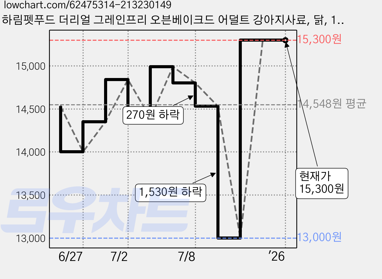 하림펫푸드 더리얼 그레인프리 오븐베이크드 어덜트 강아지사료, 닭, 1kg 가격 변동 차트, 현재가 15,300원, 역대최저가