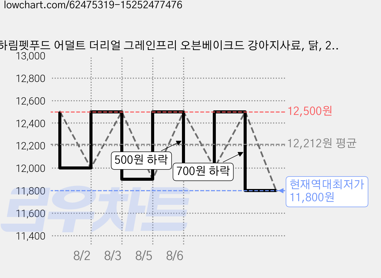 하림펫푸드 어덜트 더리얼 그레인프리 오븐베이크드 강아지사료, 닭, 200g, 2개 가격 변동 차트, 현재가 11,800원, 역대최저가
