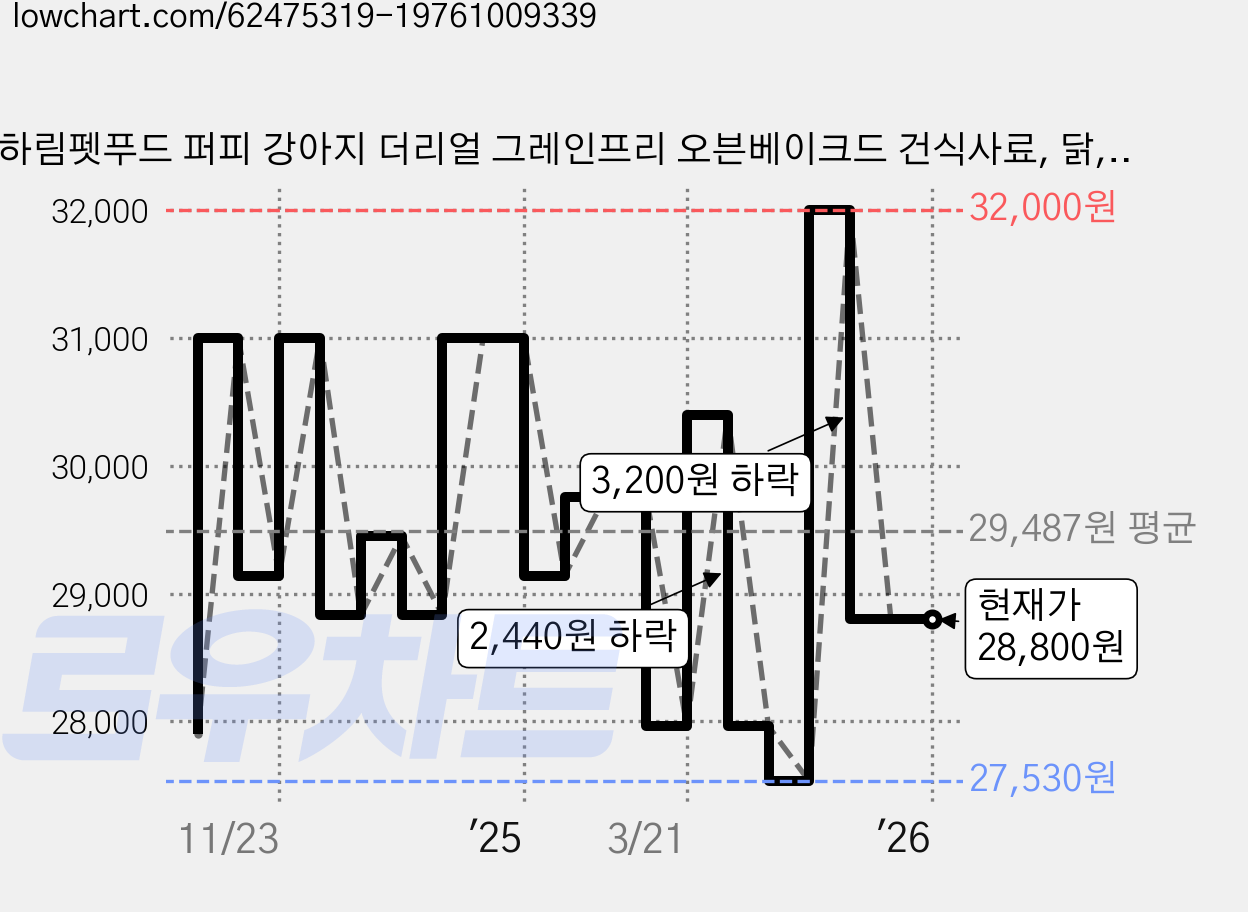 하림펫푸드 퍼피 강아지 더리얼 그레인프리 오븐베이크드 건식사료, 닭, 1.6kg, 1개 가격 변동 차트, 현재가 28,800원, 역대최저가