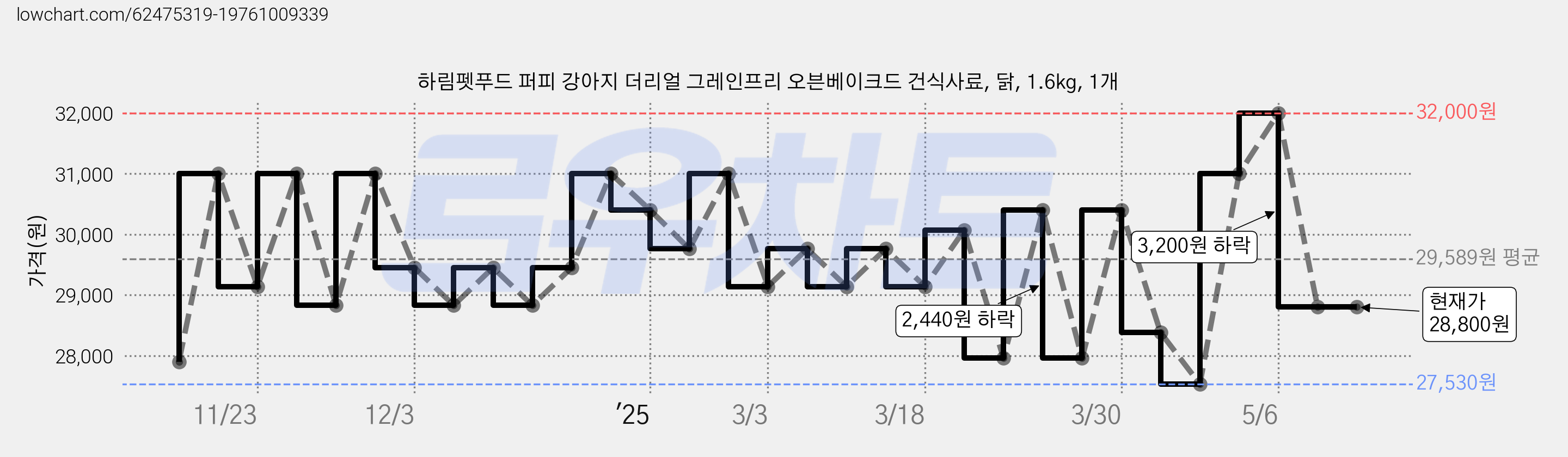 하림펫푸드 퍼피 강아지 더리얼 그레인프리 오븐베이크드 건식사료, 닭, 1.6kg, 1개 가격 변동 차트, 현재가 28,800원, 역대최저가