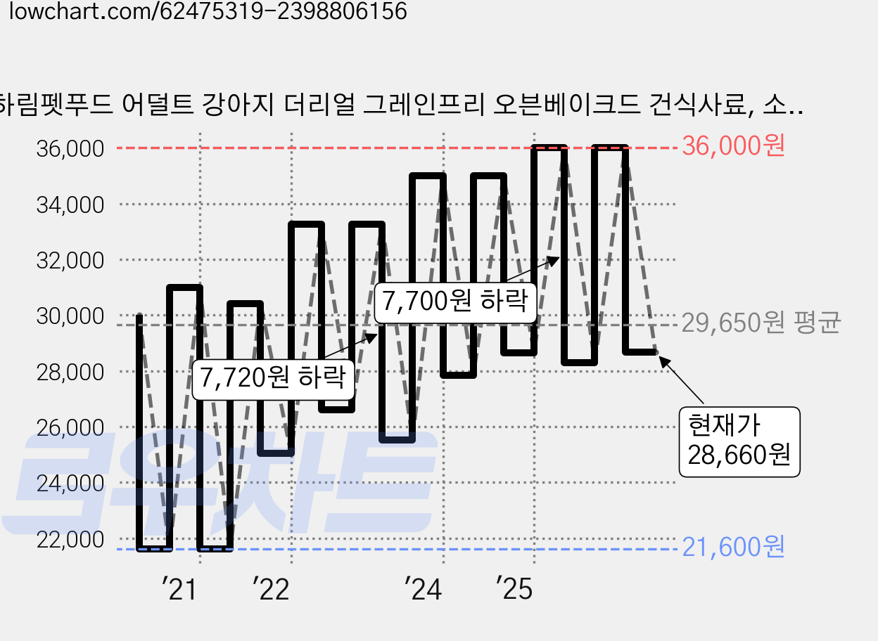 하림펫푸드 어덜트 강아지 더리얼 그레인프리 오븐베이크드 건식사료, 소, 1.6kg, 1개 가격 변동 차트, 현재가 28,660원, 관측 최저가 21,600원