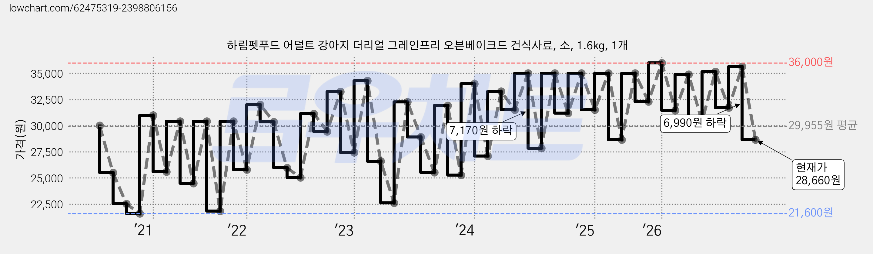 하림펫푸드 어덜트 강아지 더리얼 그레인프리 오븐베이크드 건식사료, 소, 1.6kg, 1개 가격 변동 차트, 현재가 28,660원, 관측 최저가 21,600원