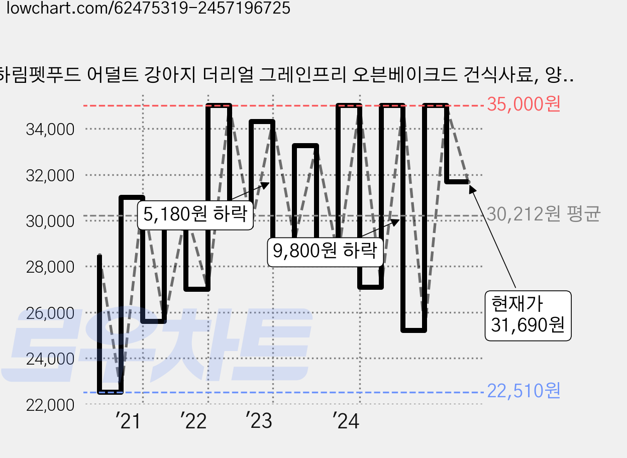 하림펫푸드 어덜트 강아지 더리얼 그레인프리 오븐베이크드 건식사료, 양, 1.6kg, 1개 가격 변동 차트, 현재가 31,690원, 관측 최저가 22,510원