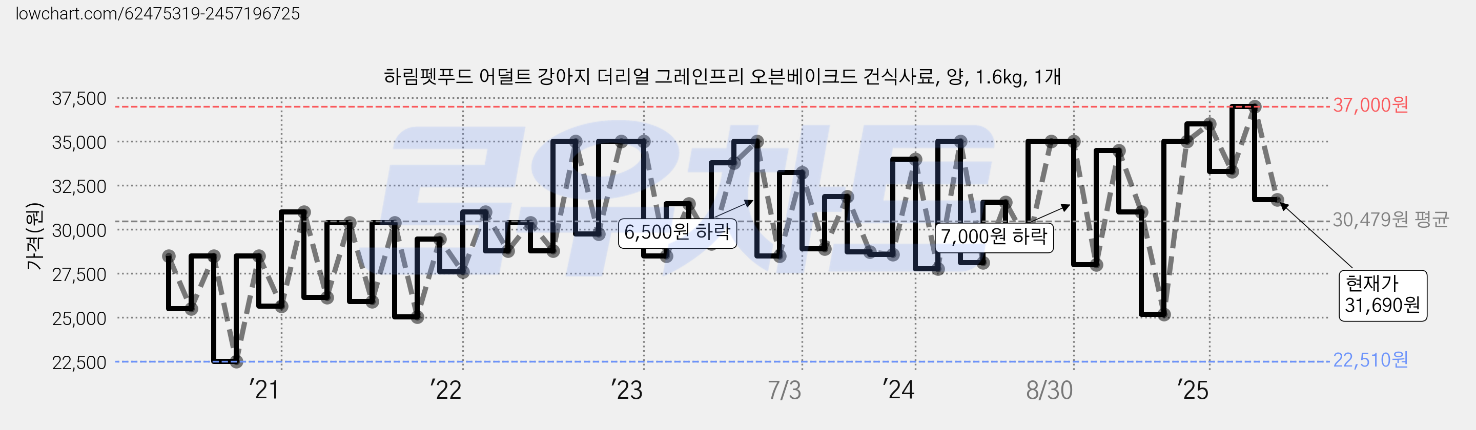 하림펫푸드 어덜트 강아지 더리얼 그레인프리 오븐베이크드 건식사료, 양, 1.6kg, 1개 가격 변동 차트, 현재가 31,690원, 관측 최저가 22,510원