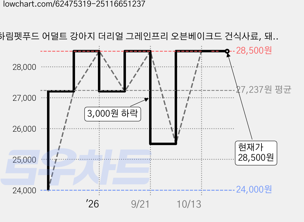 하림펫푸드 어덜트 강아지 더리얼 그레인프리 오븐베이크드 건식사료, 돼지, 1kg, 1개 가격 변동 차트, 현재가 28,500원, 관측 최저가 24,000원