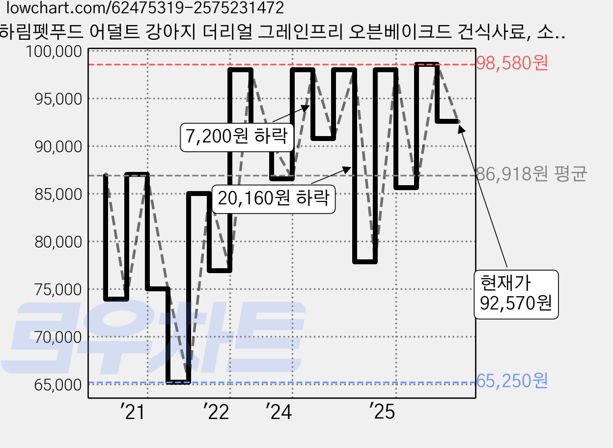 하림펫푸드 어덜트 강아지 더리얼 그레인프리 오븐베이크드 건식사료, 소, 5.8kg, 1개 가격 변동 차트, 현재가 92,570원, 관측 최저가 65,250원