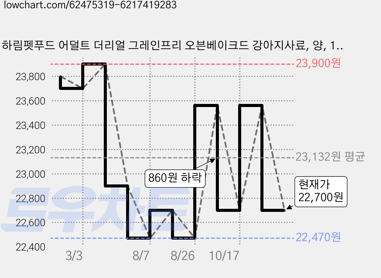 하림펫푸드 어덜트 더리얼 그레인프리 오븐베이크드 강아지사료, 양, 1kg, 1개 가격 변동 차트, 현재가 22,700원, 관측 최저가 22,470원