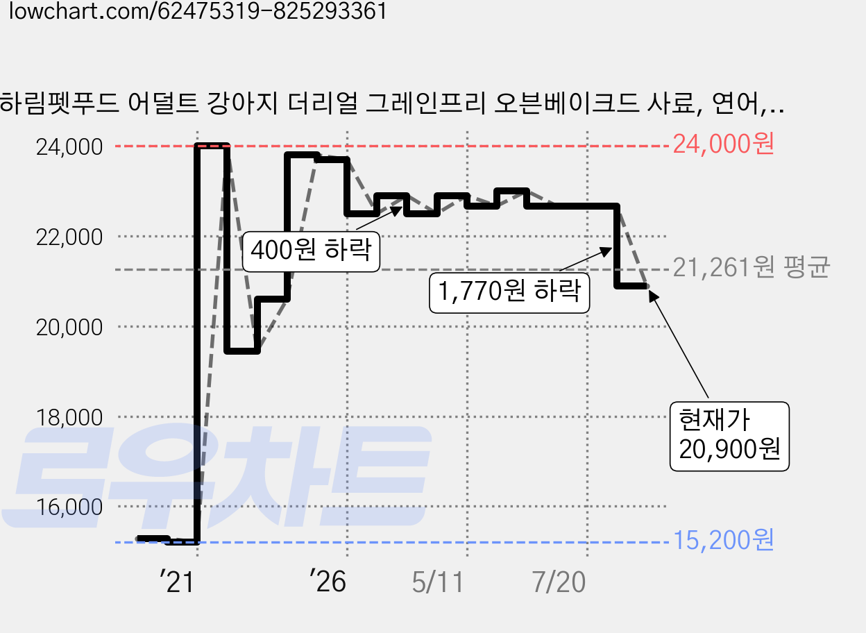 하림펫푸드 어덜트 강아지 더리얼 그레인프리 오븐베이크드 사료, 연어, 1kg, 1개 가격 변동 차트, 현재가 20,900원, 관측 최저가 15,200원