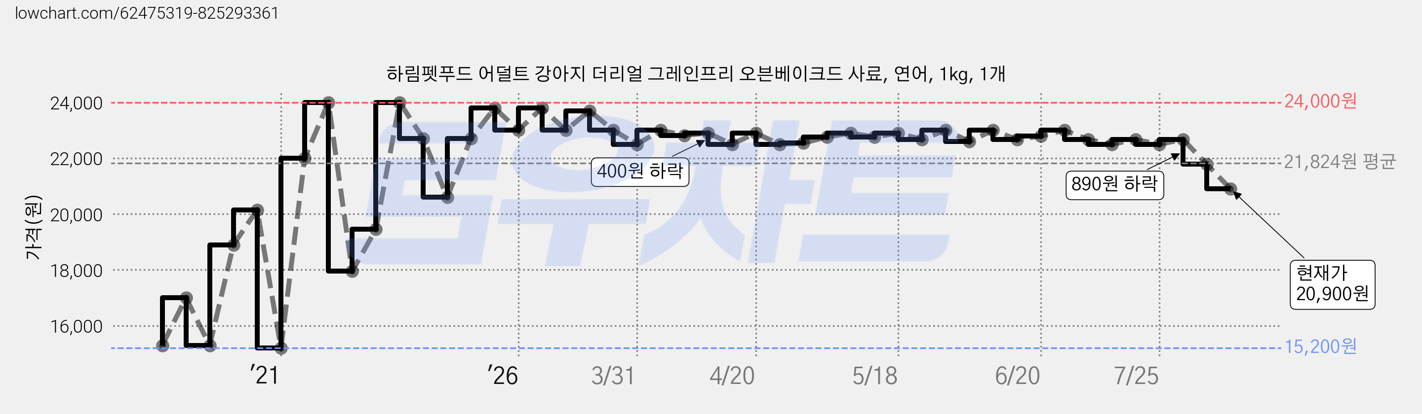 하림펫푸드 어덜트 강아지 더리얼 그레인프리 오븐베이크드 사료, 연어, 1kg, 1개 가격 변동 차트, 현재가 20,900원, 관측 최저가 15,200원