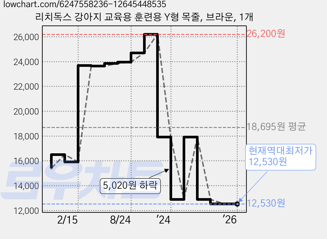 리치독스 강아지 교육용 훈련용 Y형 목줄, 브라운, 1개 가격 변동 차트, 현재가 12,530원, 역대최저가