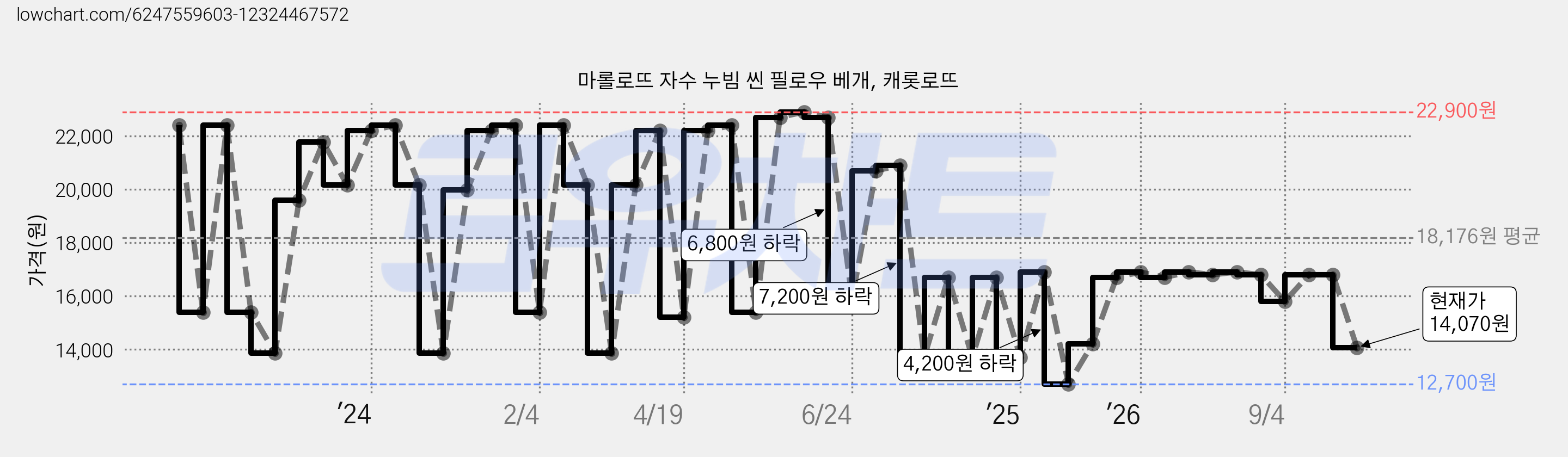 마롤로뜨 자수 누빔 씬 필로우 베개, 캐롯로뜨 가격 변동 차트, 현재가 14,070원, 관측 최저가 12,700원