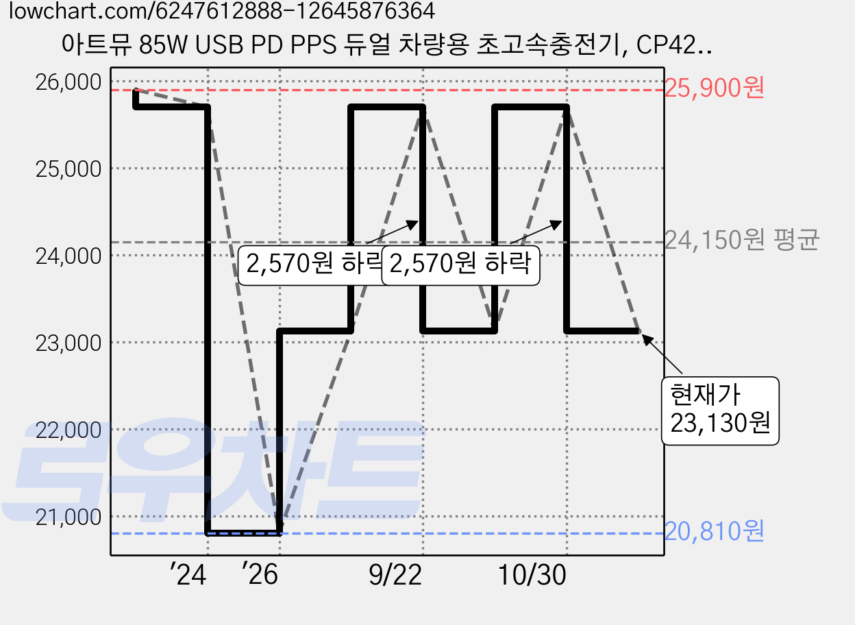 아트뮤 85W USB PD PPS 듀얼 차량용 초고속충전기, CP420, 그레이 가격 변동 차트, 현재가 23,130원, 관측 최저가 20,810원