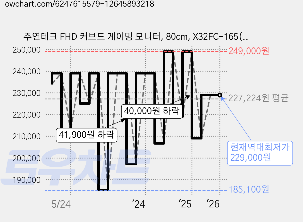주연테크 FHD 커브드 게이밍 모니터, 80cm, X32FC-165(무결점) 가격 변동 차트, 현재가 229,000원, 역대최저가