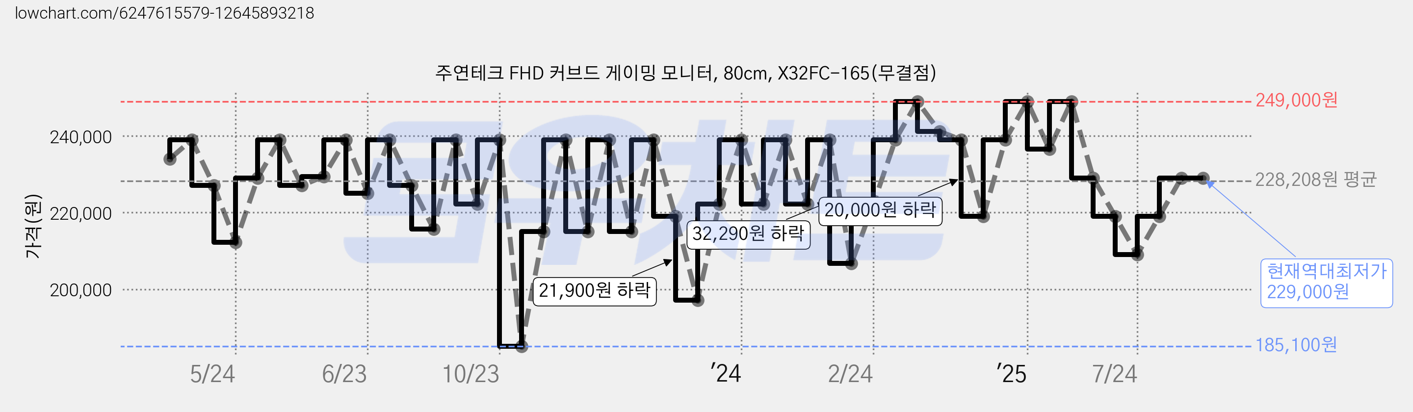 주연테크 FHD 커브드 게이밍 모니터, 80cm, X32FC-165(무결점) 가격 변동 차트, 현재가 229,000원, 역대최저가