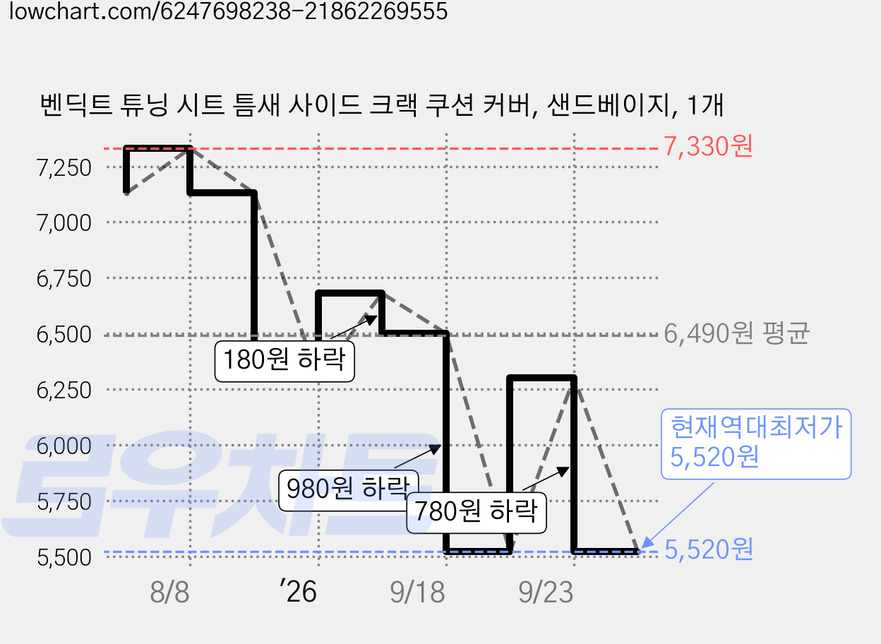 벤딕트 튜닝 시트 틈새 사이드 크랙 쿠션 커버, 샌드베이지, 1개 가격 변동 차트, 현재가 5,520원, 역대최저가
