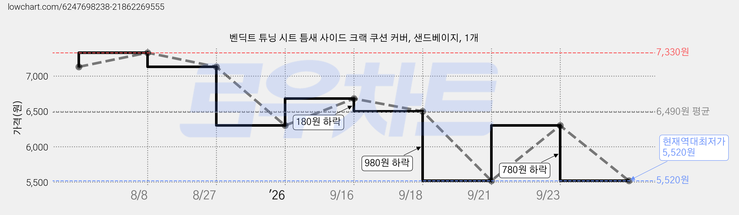 벤딕트 튜닝 시트 틈새 사이드 크랙 쿠션 커버, 샌드베이지, 1개 가격 변동 차트, 현재가 5,520원, 역대최저가
