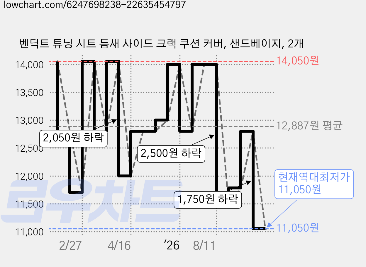 벤딕트 튜닝 시트 틈새 사이드 크랙 쿠션 커버, 샌드베이지, 2개 가격 변동 차트, 현재가 11,050원, 역대최저가