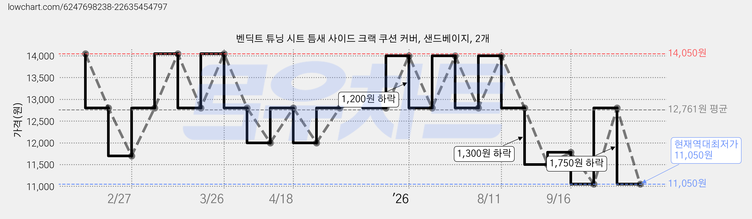 벤딕트 튜닝 시트 틈새 사이드 크랙 쿠션 커버, 샌드베이지, 2개 가격 변동 차트, 현재가 11,050원, 역대최저가